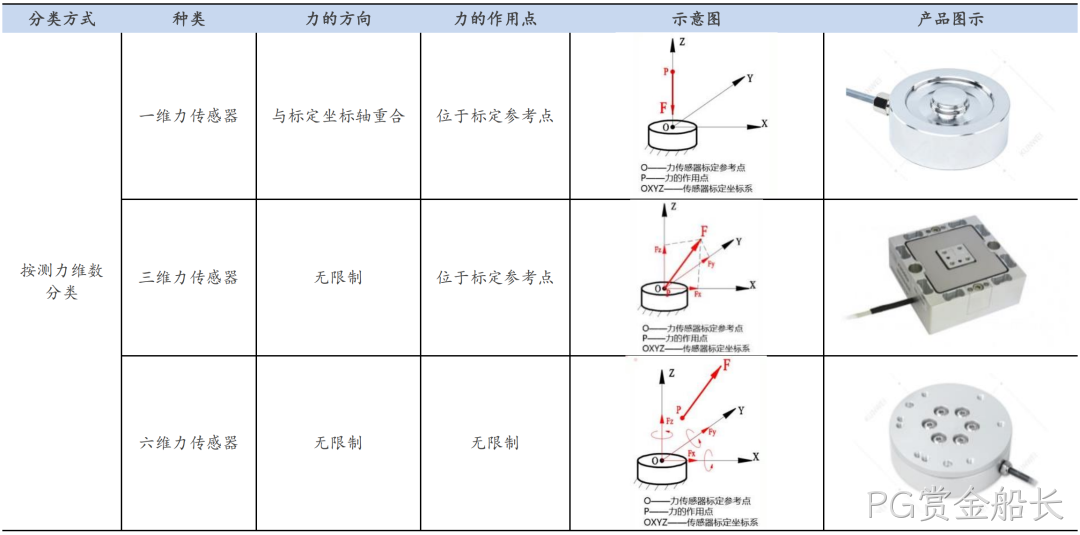 一文熟悉人形机器人常用的四类感知传感器：视觉、力/力矩、触觉、IMU