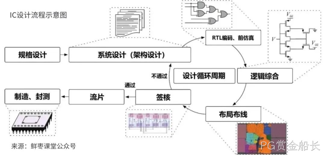 PG赏金船长收购展诚科技,加速布局半导体专业服务